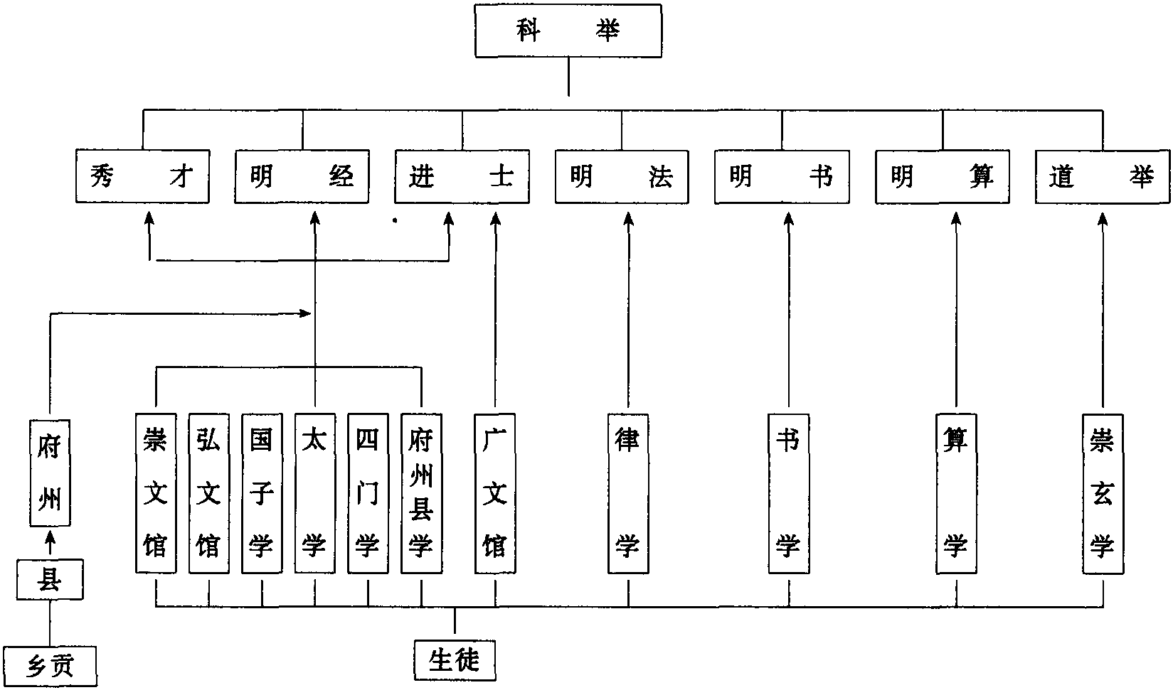 科举制度等级示意图图片